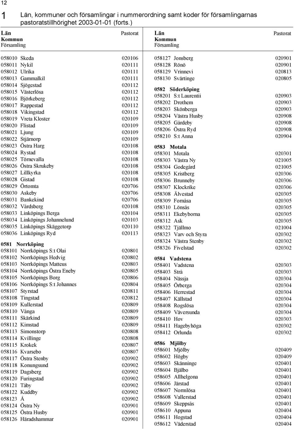 Vikingstad 020112 058019 Vreta Kloster 020109 058020 Flistad 020109 058021 Ljung 020109 058022 Stjärnorp 020109 058023 Östra Harg 020108 058024 Rystad 020108 058025 Törnevalla 020108 058026 Östra