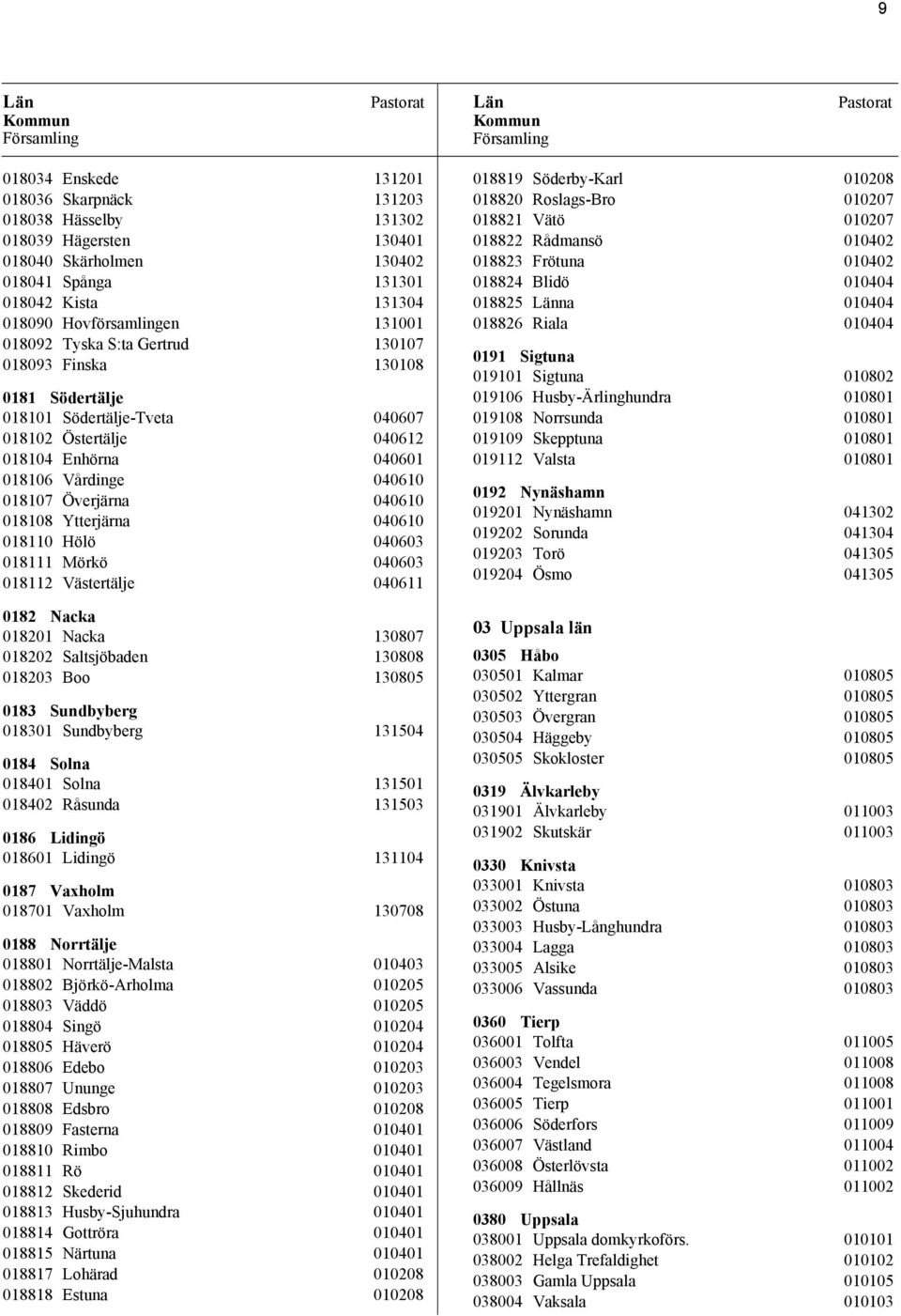 Ytterjärna 040610 018110 Hölö 040603 018111 Mörkö 040603 018112 Västertälje 040611 0182 Nacka 018201 Nacka 130807 018202 Saltsjöbaden 130808 018203 Boo 130805 0183 Sundbyberg 018301 Sundbyberg 131504