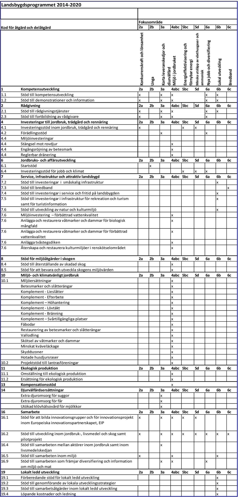 5d 6a 6b 6c 1.1 Stöd till kompetensutveckling x x x x x 1.2 Stöd till demonstrationer och information x x x x x 2 Rådgivning 2a 2b 3a 4abc 5bc 5d 6a 6b 6c 2.