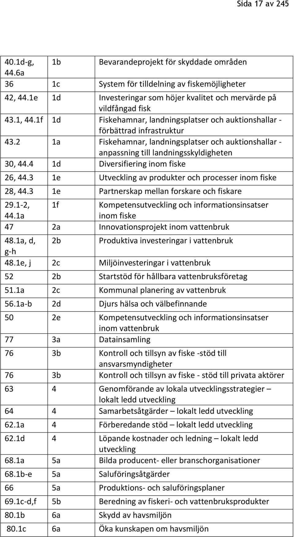 2 1a Fiskehamnar, landningsplatser och auktionshallar - anpassning till landningsskyldigheten 30, 44.4 1d Diversifiering inom fiske 26, 44.3 1e Utveckling av produkter och processer inom fiske 28, 44.