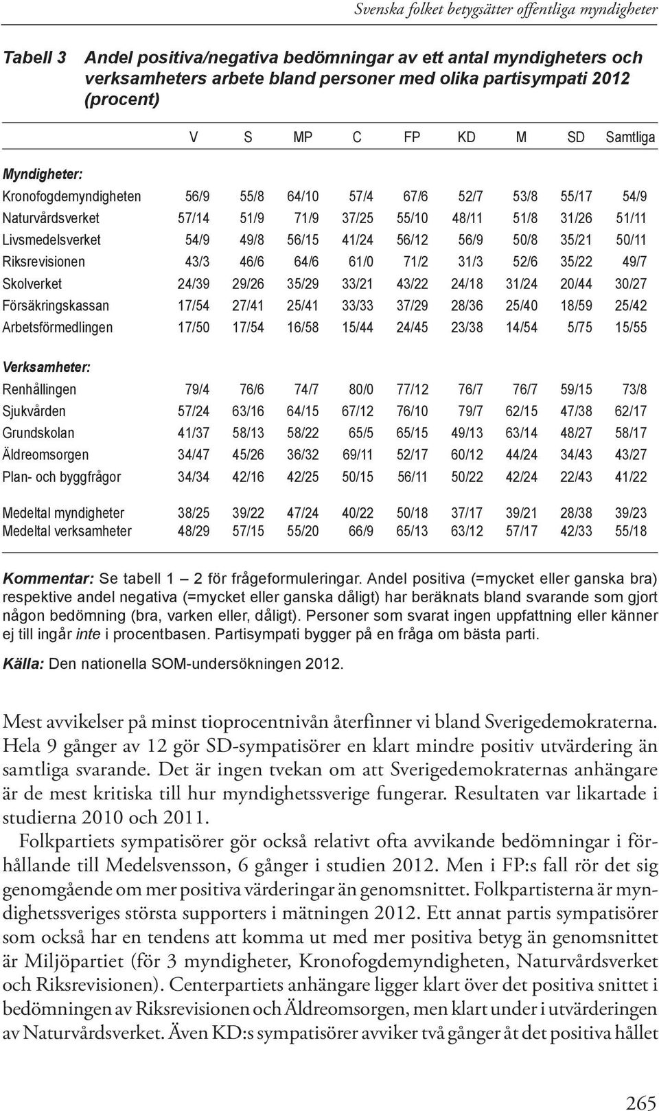 54/9 49/8 56/15 41/24 56/12 56/9 50/8 35/21 50/11 Riksrevisionen 43/3 46/6 64/6 61/0 71/2 31/3 52/6 35/22 49/7 Skolverket 24/39 29/26 35/29 33/21 43/22 24/18 31/24 20/44 30/27 Försäkringskassan 17/54