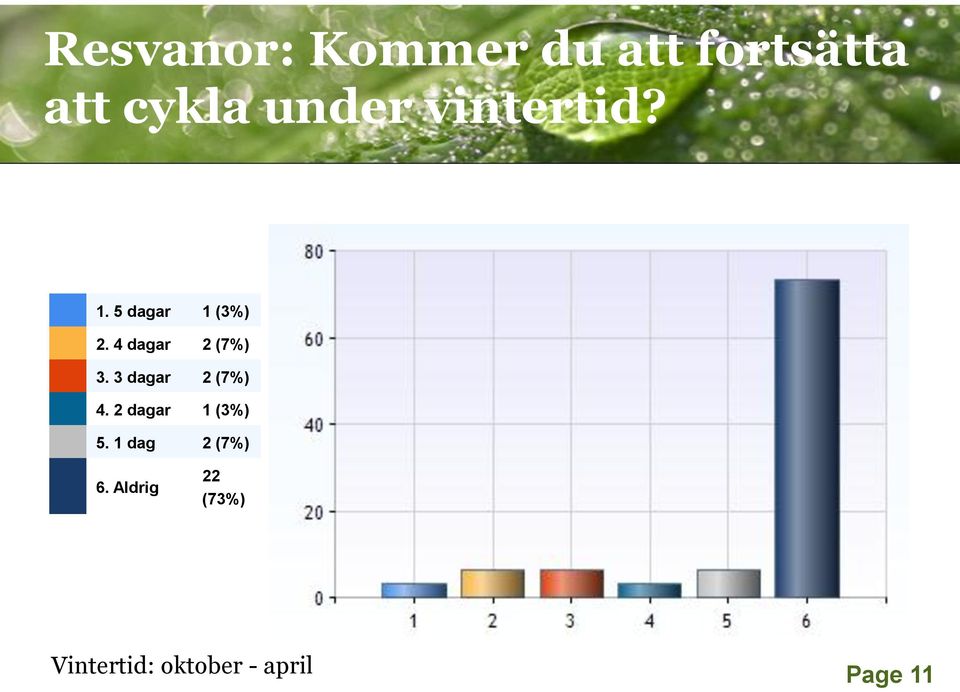 3 dagar 2 (7%) 4. 2 dagar 1 (3%) 5. 1 dag 2 (7%) 6.