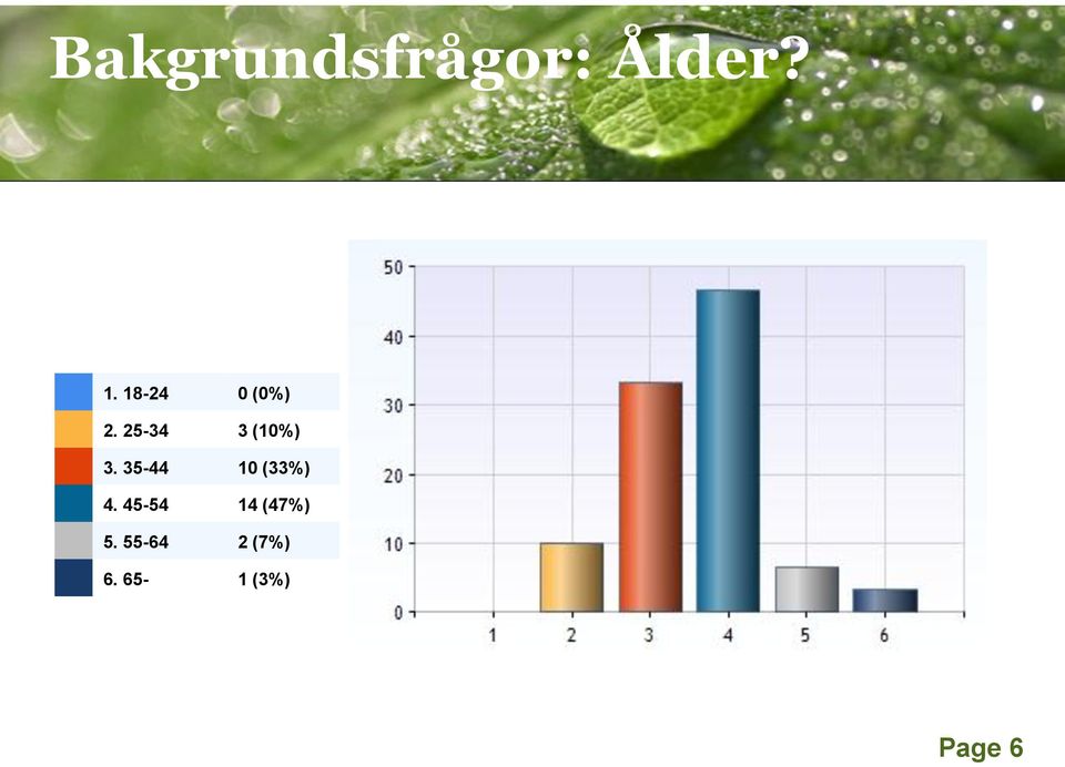 35-44 10 (33%) 4.