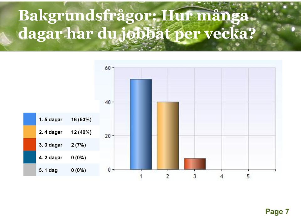 5 dagar 16 (53%) 2. 4 dagar 12 (40%) 3.