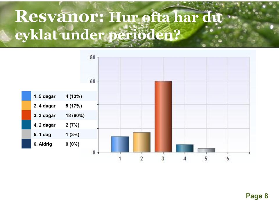 4 dagar 5 (17%) 3. 3 dagar 18 (60%) 4.