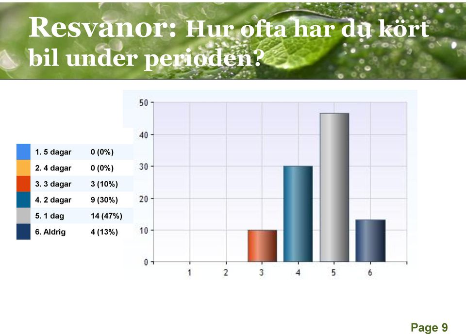 4 dagar 0 (0%) 3. 3 dagar 3 (10%) 4.