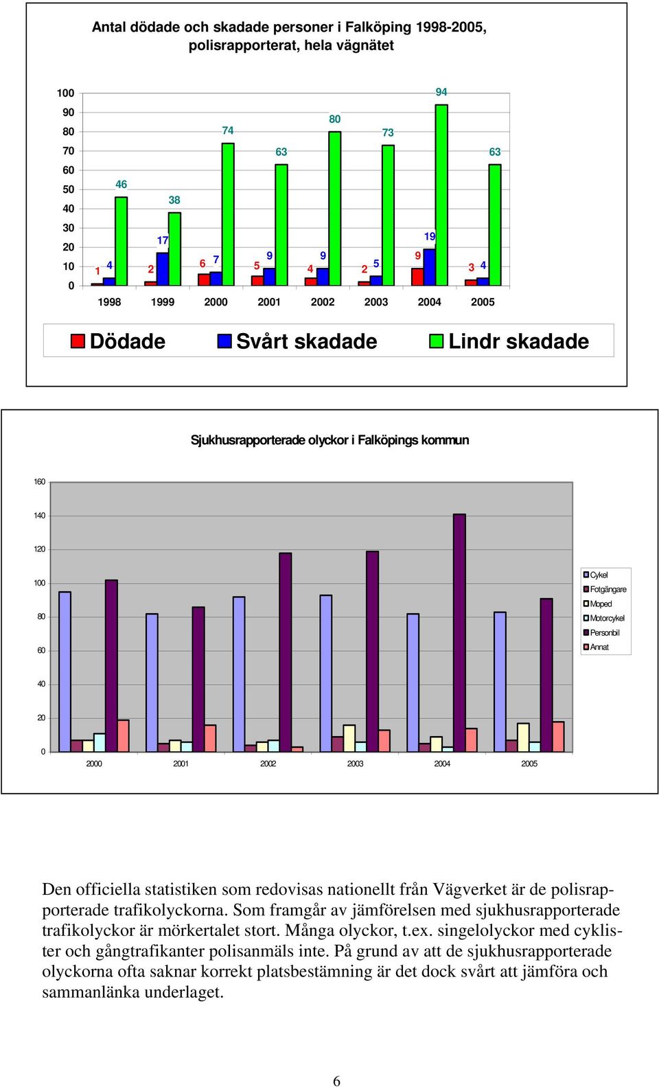 2003 2004 2005 Den officiella statistiken som redovisas nationellt från Vägverket är de polisrapporterade trafikolyckorna.