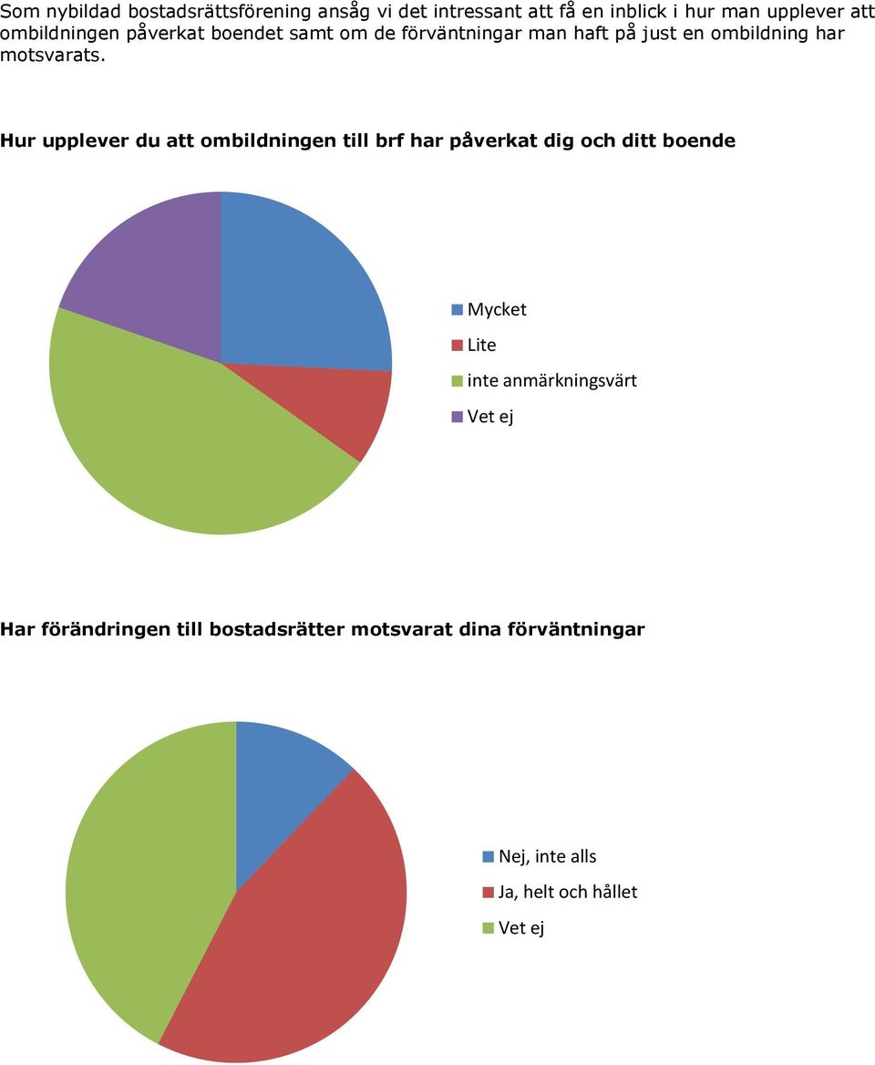 Hur upplever du att ombildningen till brf har påverkat dig och ditt boende Mycket Lite inte