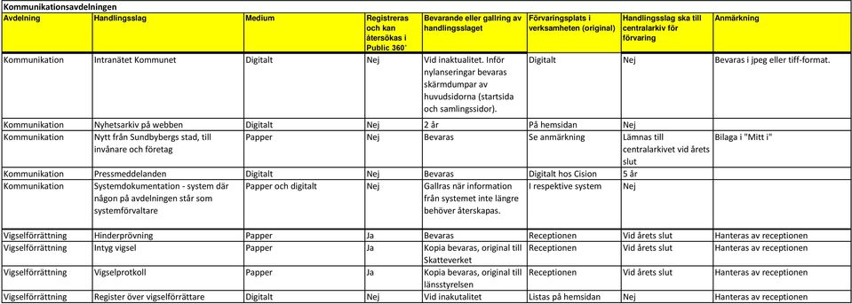 Kommunikation Nyhetsarkiv på webben Digitalt 2 år På hemsidan Kommunikation Nytt från Sundbybergs stad, till invånare och företag Papper Bevaras Se anmärkning Lämnas till centralarkivet vid årets