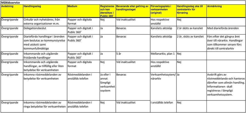 Inkommande och utgående handlingar, av tillfällig eller liten Inkomna röstmeddelanden av digitalt i Public digitalt i Public digitala format Röstmeddelanden i anställds telefon Förvaringsplats i