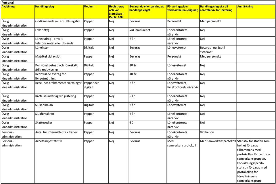 telefonsamtal eller liknande Lönelistor Digitalt Bevaras Lönesystemet Bevaras i nuläget i systemet Matrikel vid avslut Papper Bevaras Personakt Med personakt Pensionskostnad och löneskatt, årlig