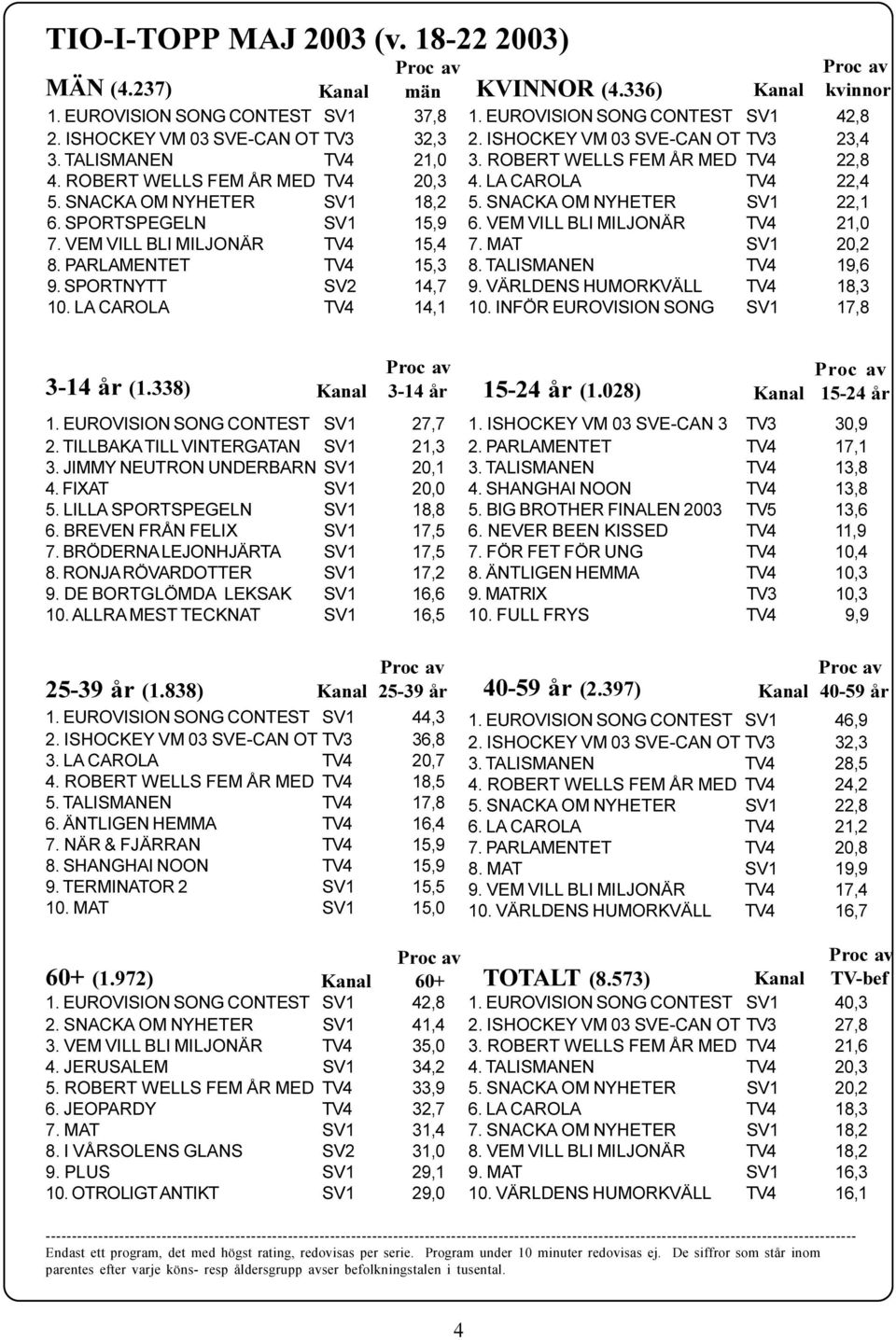 EUROVISION SONG CONTEST SV1 42,8 2. ISHOCKEY VM 03 SVE-CAN OT TV3 23,4 3. ROBERT WELLS FEM ÅR MED TV4 22,8 4. LA CAROLA TV4 22,4 5. SNACKA OM NYHETER SV1 22,1 6. VEM VILL BLI MILJONÄR TV4 21,0 7.