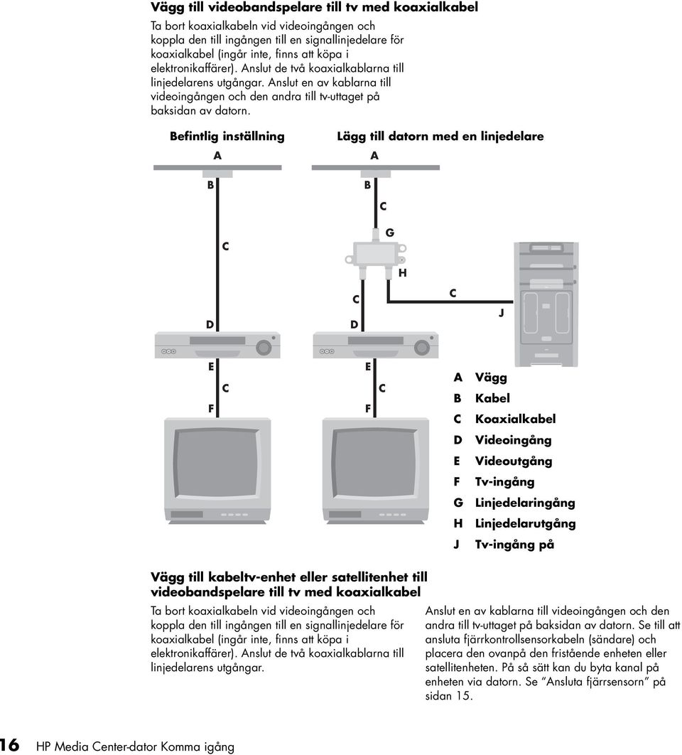 Befitlig iställig B A Lägg till dator med e lijedelare B A C C G H D C D C J E F C E F C A B C Vägg Kabel Koaxialkabel D Videoigåg E Videoutgåg F Tv-igåg G Lijedelarigåg H Lijedelarutgåg J Tv-igåg på