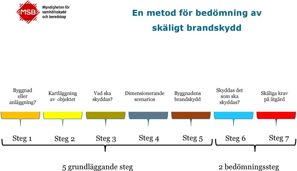 Dimensionerande scenarios Byggnadens brandskydd Skyddas det som ska