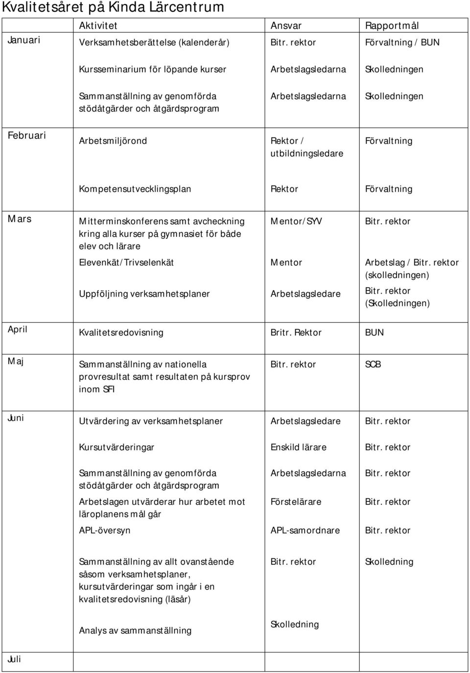 Förvaltning Mars Mitterminskonferens samt avcheckning kring alla kurser på gymnasiet för både elev och lärare Mentor/SYV Elevenkät/Trivselenkät Mentor Arbetslag / (skolledningen) Uppföljning