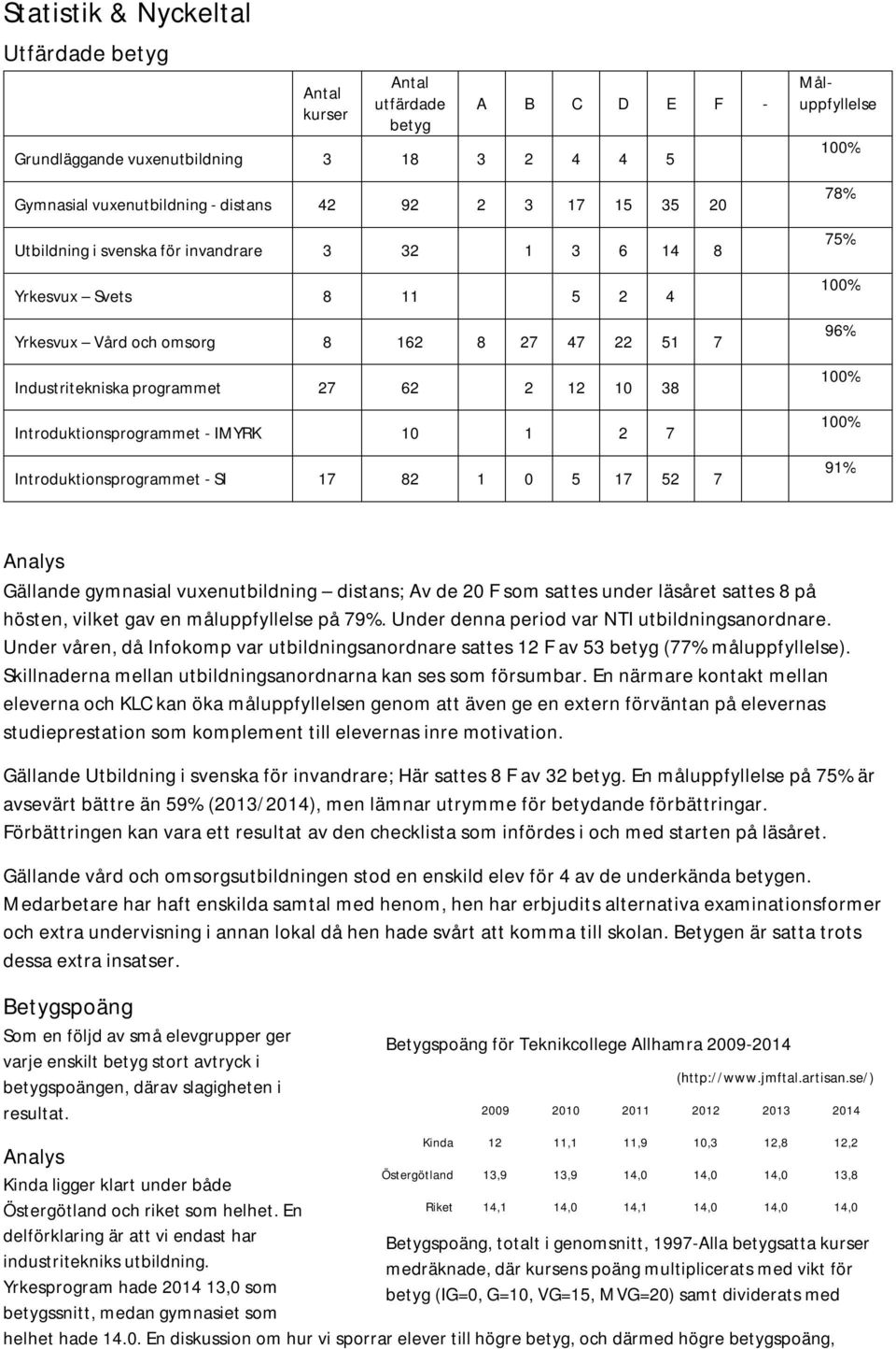 IMYRK 10 1 2 7 Introduktionsprogrammet - SI 17 82 1 0 5 17 52 7 Måluppfyllelse 100% 78% 75% 100% 96% 100% 100% 91% Analys Gällande gymnasial vuxenutbildning distans; Av de 20 F som sattes under