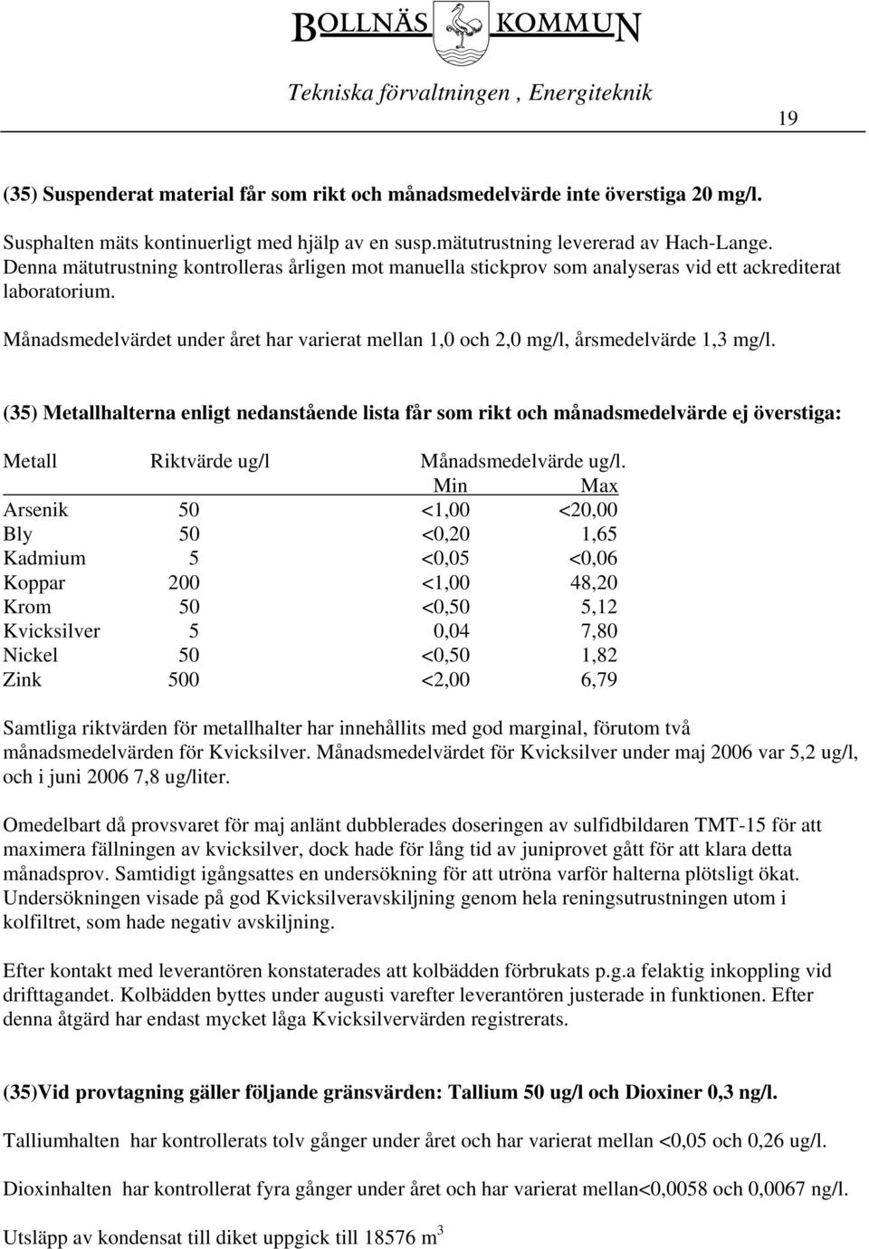 Månadsmedelvärdet under året har varierat mellan 1,0 och 2,0 mg/l, årsmedelvärde 1,3 mg/l.