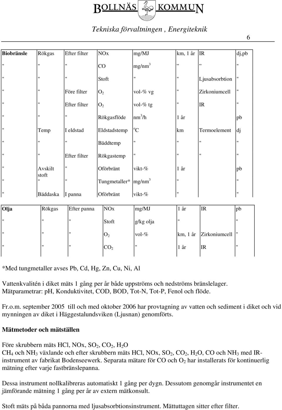 Tungmetaller* mg/nm 3 " " " Bäddaska I panna Oförbränt vikt-% " " Olja Rökgas Efter panna NOx mg/mj 1 år IR pb " " " Stoft g/kg olja " " " " " O 2 vol-% km, 1 år Zirkoniumcell " " " " CO 2 " 1 år IR