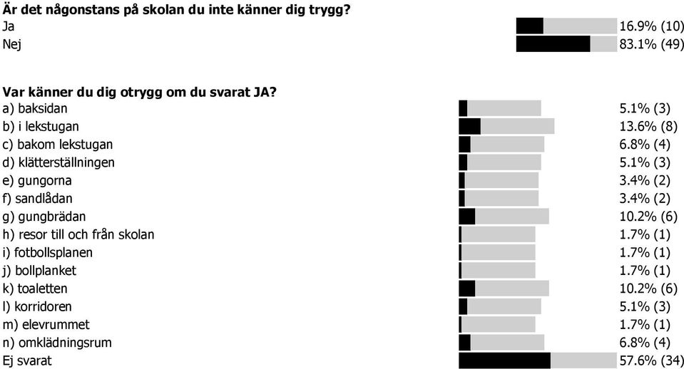 4% (2) f) sandlådan 3.4% (2) g) gungbrädan 10.2% (6) h) resor till och från skolan 1.7% (1) i) fotbollsplanen 1.