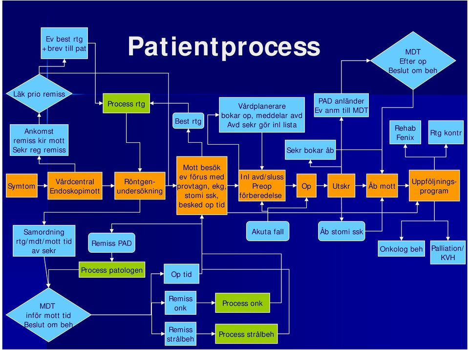 provtagn, ekg, stomi ssk, besked op tid Inl avd/sluss Preop förberedelse Op Utskr Åb mott Röntgenundersökning Uppföljningsprogram Samordning rtg/mdt/mott tid av sekr