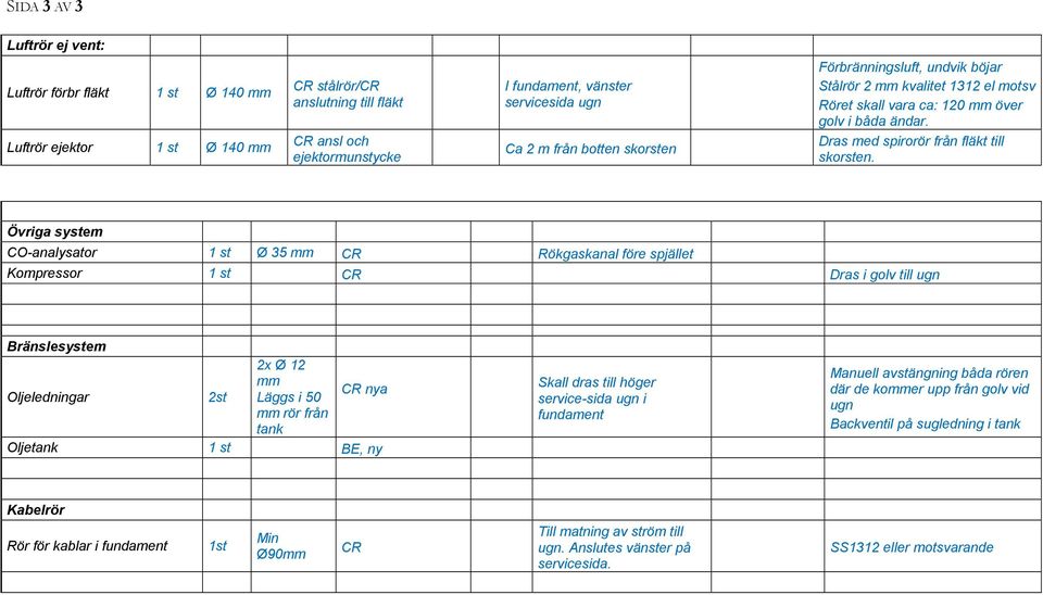 Övriga system CO-analysator 1 st Ø 35 mm CR Rökgaskanal före spjället Kompressor 1 st CR Dras i golv till ugn Bränslesystem 2x Ø 12 mm CR nya Oljeledningar 2st Läggs i 50 mm rör från tank Oljetank 1