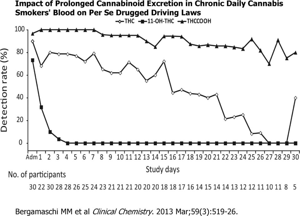 Se Drugged Driving Laws Bergamaschi MM et al