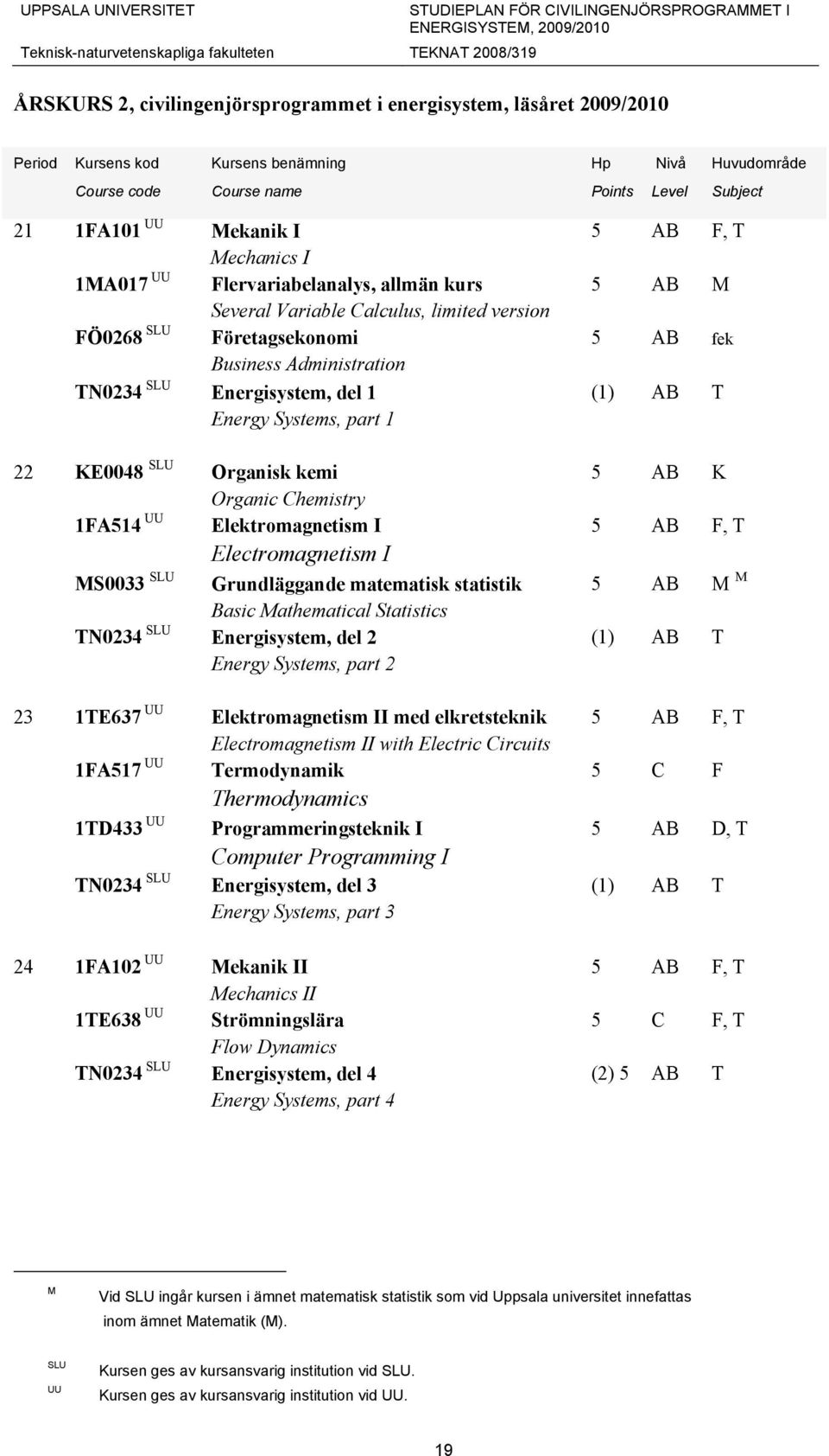 Företagsekonomi 5 AB fek Business Administration TN0234 SLU Energisystem, del 1 (1) AB T Energy Systems, part 1 22 KE0048 SLU Organisk kemi 5 AB K Organic Chemistry 1FA514 UU Elektromagnetism I 5 AB