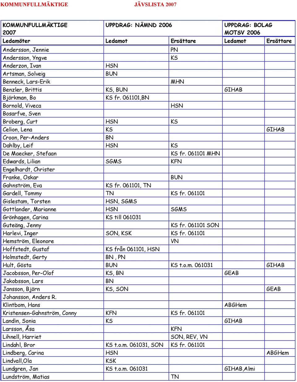 061101,BN Bornold, Viveca HSN Bosarfve, Sven Broberg, Curt HSN KS Celion, Lena KS GIHAB Croon, Per-Anders BN Dahlby, Leif HSN KS De Maecker, Stefaan KS fr.
