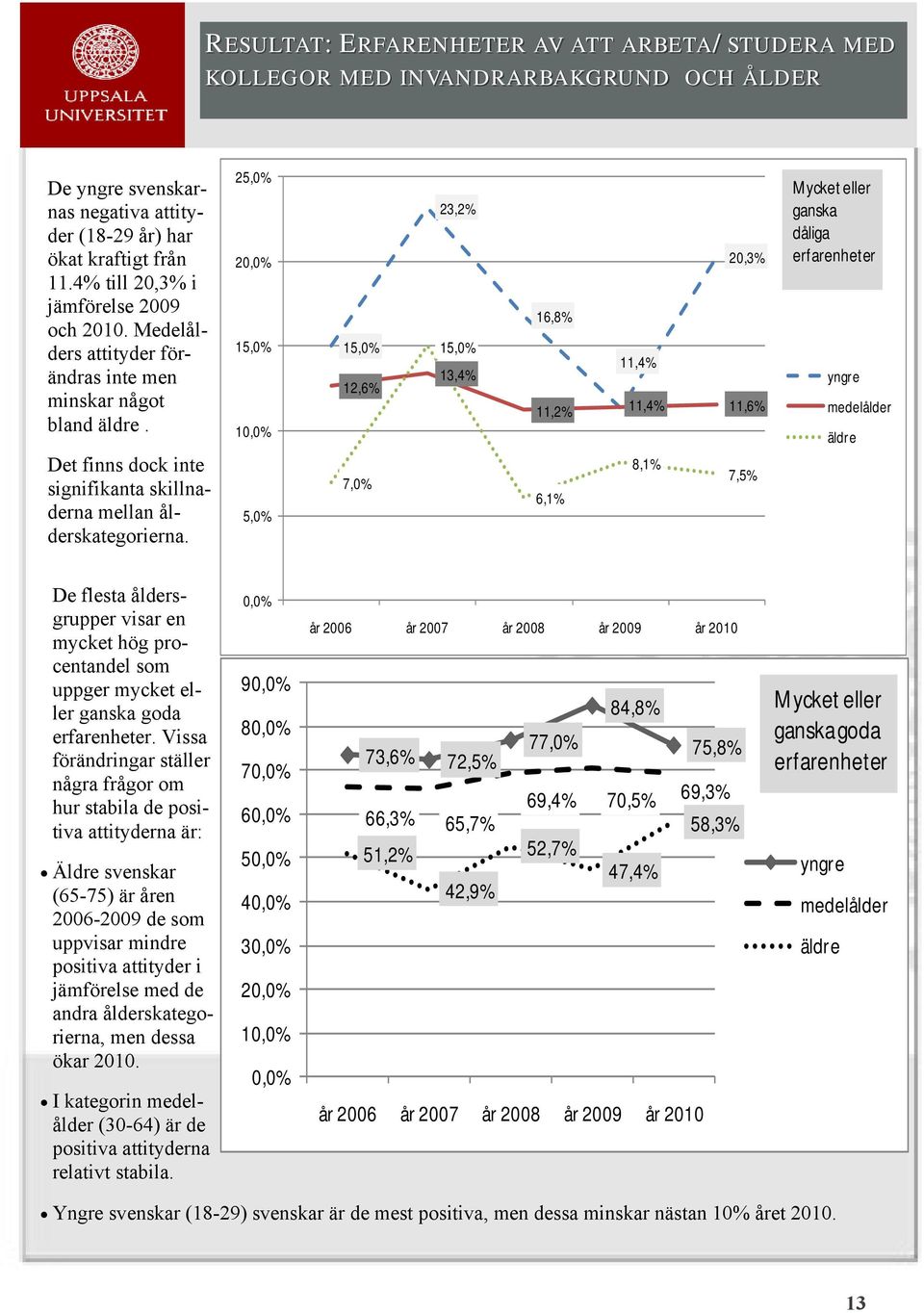 25,0% 20,0% 15,0% 10,0% 5,0% 15,0% 12,6% 7,0% 23,2% 15,0% 13,4% 20,3% 16,8% 11,4% 11,2% 11,4% 11,6% 8,1% 7,5% 6,1% Mycket eller ganska dåliga erfarenheter yngre medelålder äldre De flesta