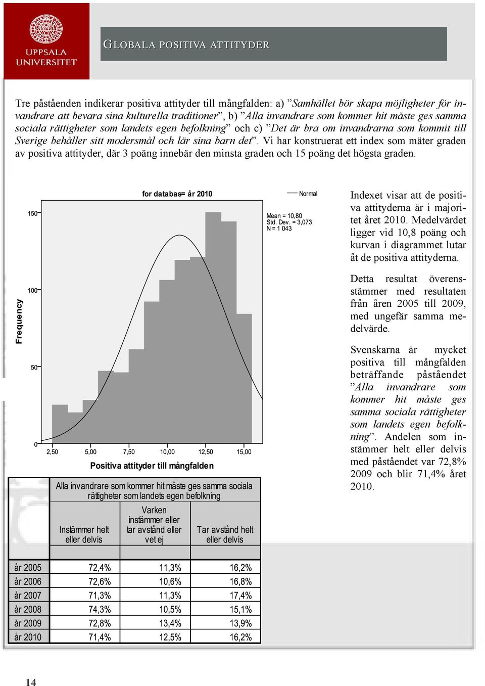 Vi har konstruerat ett index som mäter graden av positiva attityder, där 3 poäng innebär den minsta graden och 15 poäng det högsta graden.