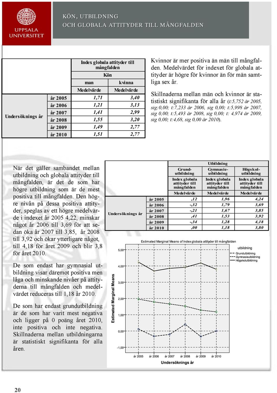 2009, sig 0,00; t:4,68, sig 0,00 år 2010). När det gäller sambandet mellan utbildning och globala attityder till mångfalden, är det de som har högre utbildning som är de mest positiva till mångfalden.