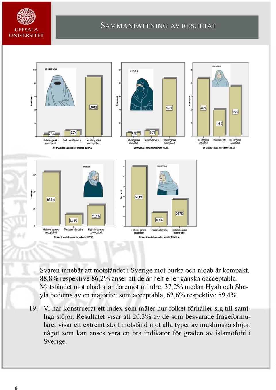 Motståndet mot chador är däremot mindre, 37,2% medan Hyab och Shayla bedöms av en majoritet som acceptabla, 62,6% respektive 59,4%. 19.
