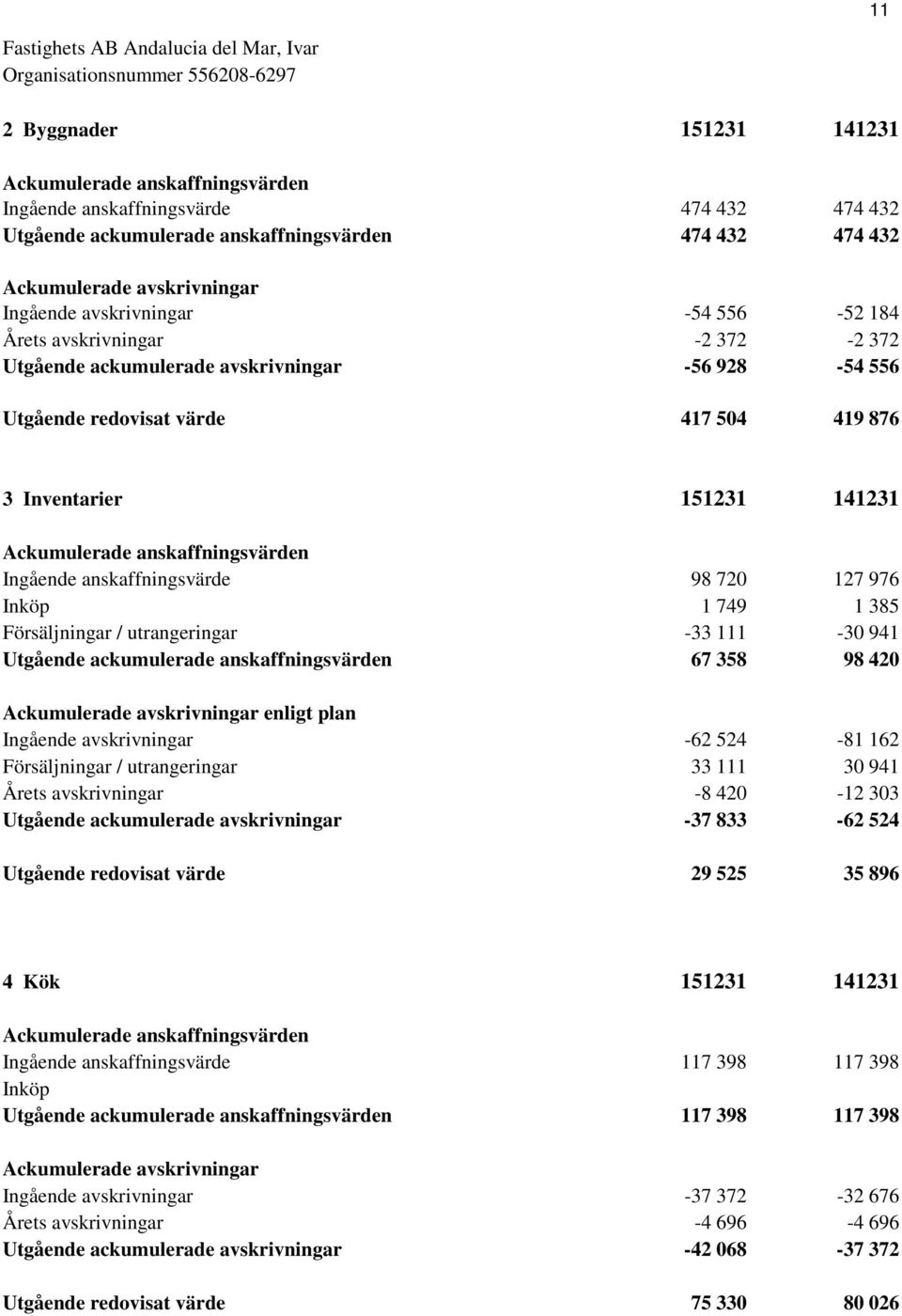 Inventarier 151231 141231 Ackumulerade anskaffningsvärden Ingående anskaffningsvärde 98 720 127 976 Inköp 1 749 1 385 Försäljningar / utrangeringar -33 111-30 941 Utgående ackumulerade