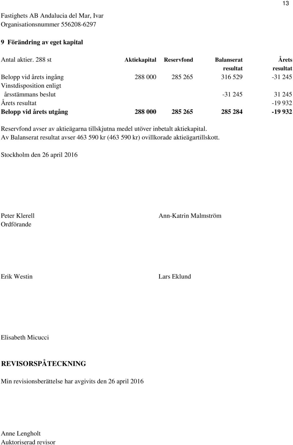 Årets resultat -19 932 Belopp vid årets utgång 288 000 285 265 285 284-19 932 Reservfond avser av aktieägarna tillskjutna medel utöver inbetalt aktiekapital.