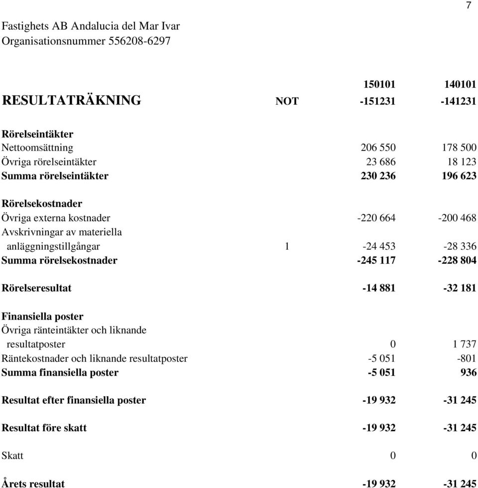 rörelsekostnader -245 117-228 804 Rörelseresultat -14 881-32 181 Finansiella poster Övriga ränteintäkter och liknande resultatposter 0 1 737 Räntekostnader och liknande