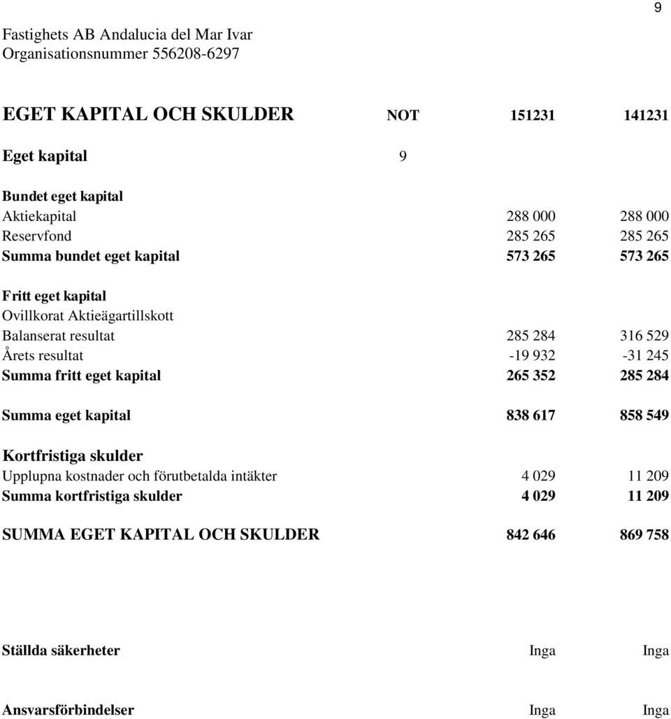 -19 932-31 245 Summa fritt eget kapital 265 352 285 284 Summa eget kapital 838 617 858 549 Kortfristiga skulder Upplupna kostnader och förutbetalda intäkter