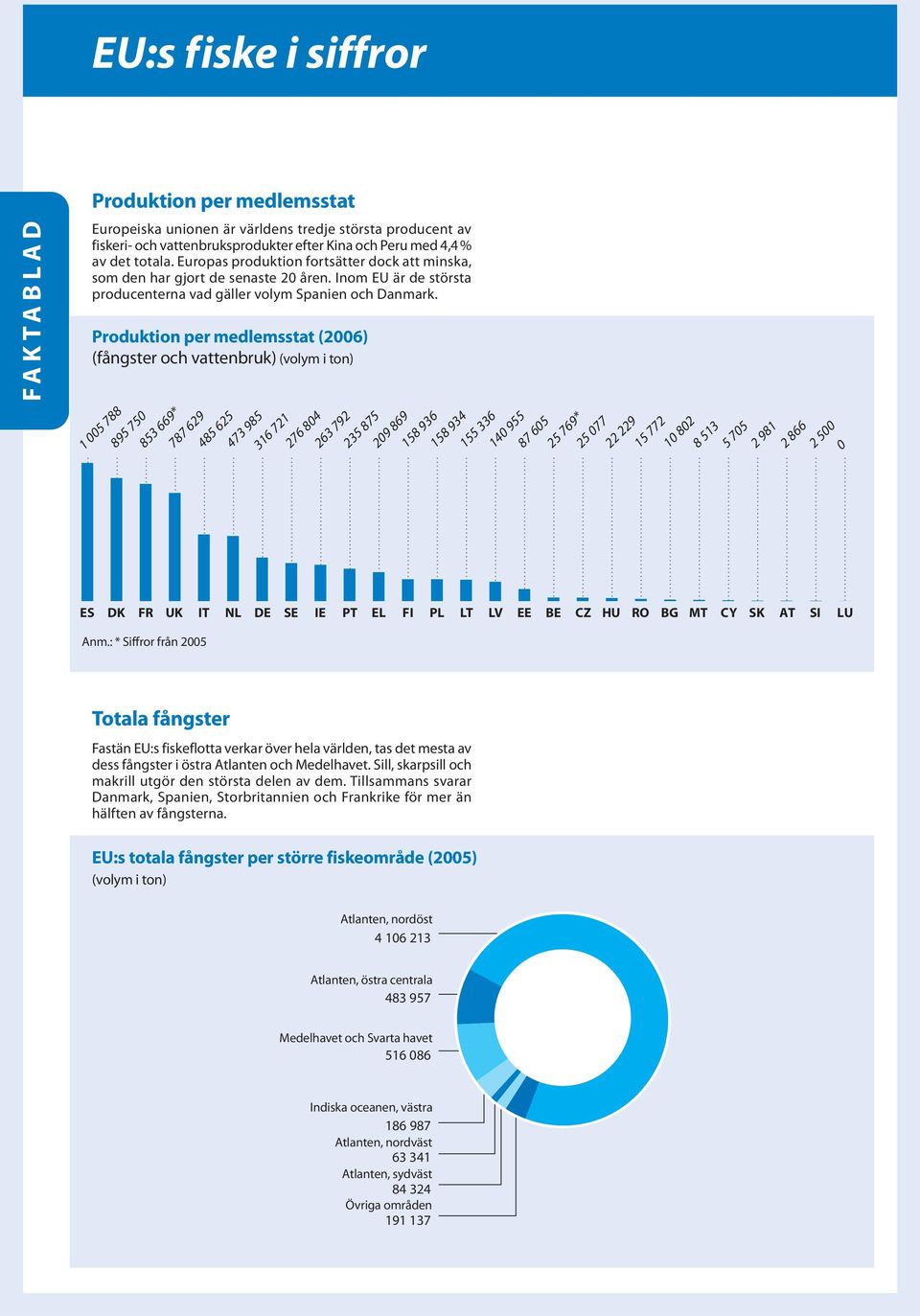 Produktion per medlemsstat (2006) (fångster och vattenbruk) (volym i ton) 1 005 788 895 750 853 669* 787 629 485 625 473 985 316 721 276 804 263 792 235 875 209 869 158 936 158 934 155 336 140 955 87