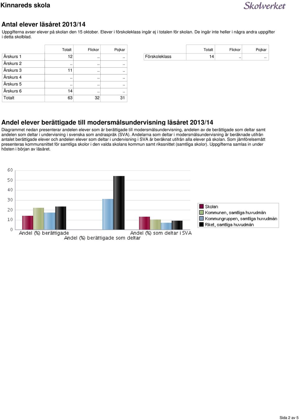 2013/14 Diagrammet nedan presenterar andelen som är berättigade till modersmålsundervisning, andelen av de berättigade som deltar samt andelen som deltar i undervisning i svenska som (SVA).