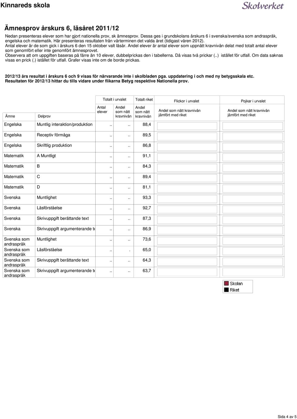 är antal som uppnått delat med totalt antal som genomfört eller inte genomfört ämnesprovet. Observera att om uppgiften baseras på färre än 10, dubbelprickas den i tabellerna.