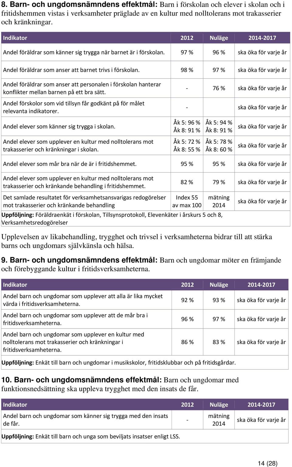 98 % 97 % Andel föräldrar som anser att personalen i förskolan hanterar konflikter mellan barnen på ett bra sätt. Andel förskolor som vid tillsyn får godkänt på för målet relevanta indikatorer.