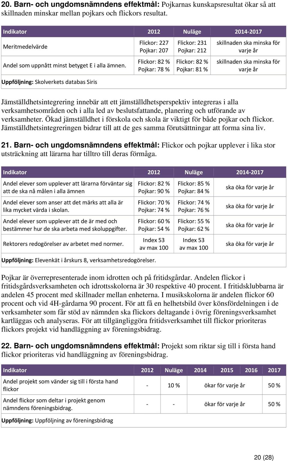 för varje år Jämställdhetsintegrering innebär att ett jämställdhetsperspektiv integreras i alla verksamhetsområden och i alla led av beslutsfattande, planering och utförande av verksamheter.