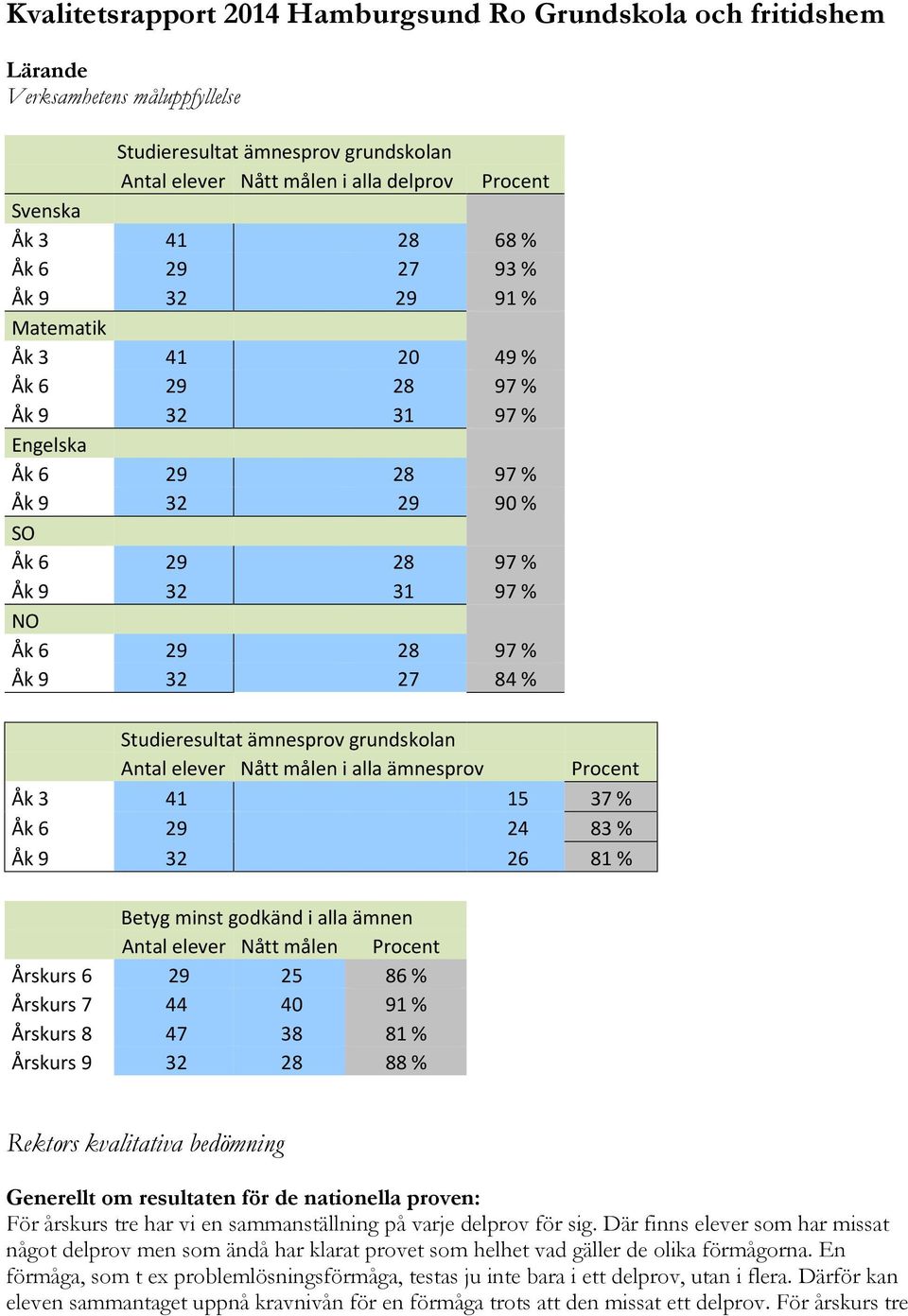 Procent Åk 3 41 15 37 % Åk 6 29 24 83 % Åk 9 32 26 81 % Betyg minst godkänd i alla ämnen Antal elever Nått målen Procent Årskurs 6 29 25 86 % Årskurs 7 44 40 91 % Årskurs 8 47 38 81 % Årskurs 9 32 28