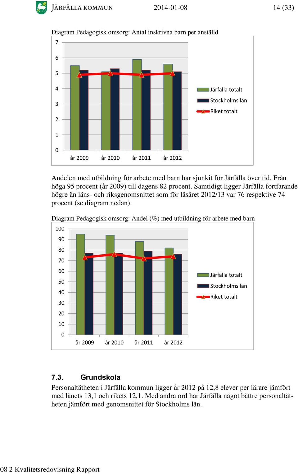 Samtidigt ligger Järfälla fortfarande högre än läns- och riksgenomsnittet som för läsåret 2012/13 var 76 respektive 74 procent (se diagram nedan).