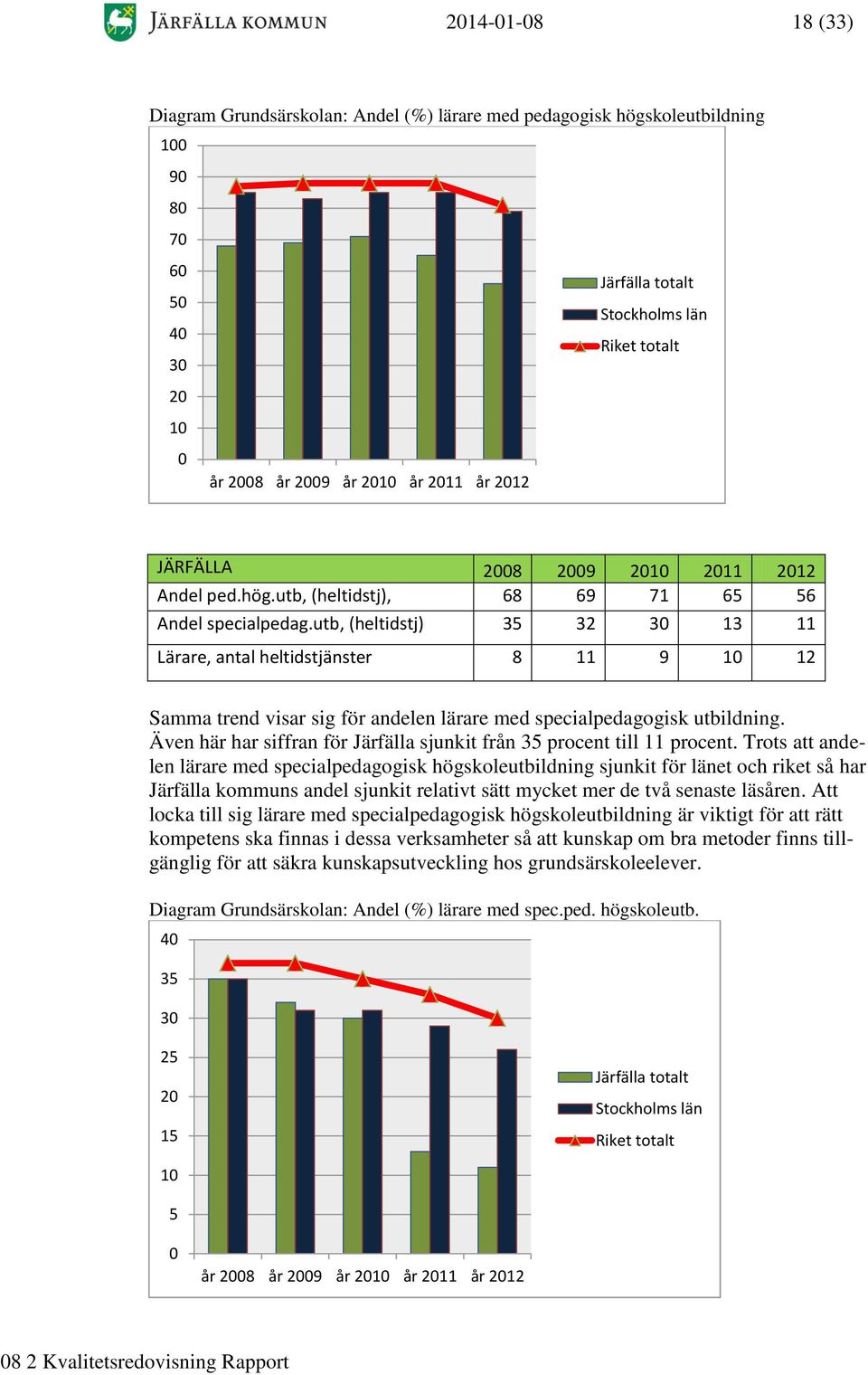 utb, (heltidstj) 35 32 30 13 11 Lärare, antal heltidstjänster 8 11 9 10 12 Samma trend visar sig för andelen lärare med specialpedagogisk utbildning.