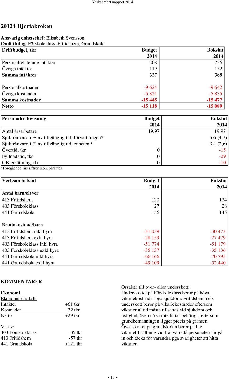 19,97 Sjukfrånvaro i % av tillgänglig tid, förvaltningen* 5,6 (4,7) Sjukfrånvaro i % av tillgänglig tid, enheten* 3,4 (2,6) Övertid, tkr 0-15 Fyllnadstid, tkr 0-29 OB-ersättning, tkr 0-10 *Föregående