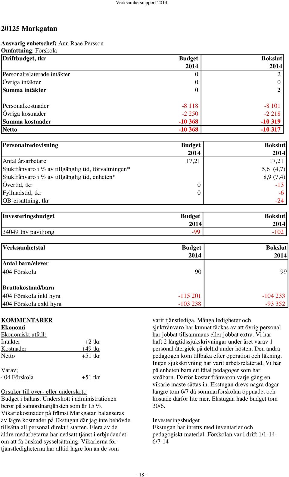 förvaltningen* 5,6 (4,7) Sjukfrånvaro i % av tillgänglig tid, enheten* 8,9 (7,4) Övertid, tkr 0-13 Fyllnadstid, tkr 0-6 OB-ersättning, tkr -24 Investeringsbudget Budget Bokslut 34049 Inv paviljong