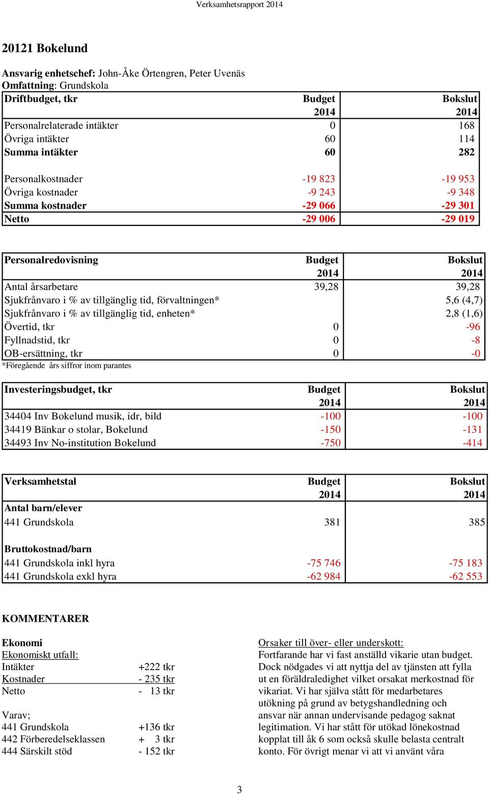 % av tillgänglig tid, förvaltningen* 5,6 (4,7) Sjukfrånvaro i % av tillgänglig tid, enheten* 2,8 (1,6) Övertid, tkr 0-96 Fyllnadstid, tkr 0-8 OB-ersättning, tkr 0-0 *Föregående års siffror inom