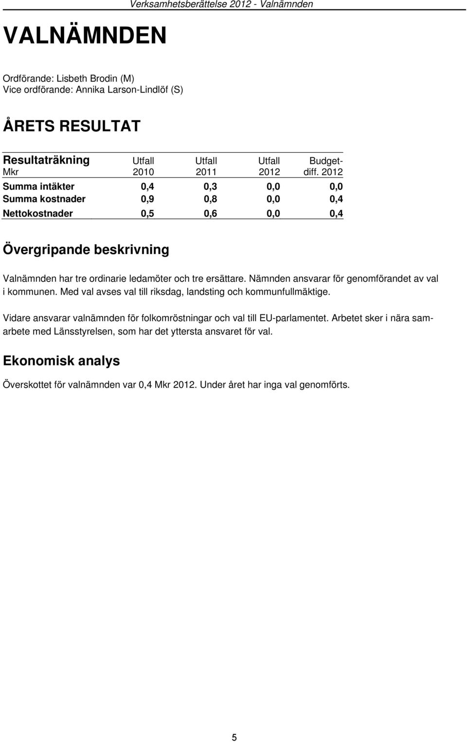 2012 Summa intäkter 0,4 0,3 0,0 0,0 Summa kostnader 0,9 0,8 0,0 0,4 Nettokostnader 0,5 0,6 0,0 0,4 Övergripande beskrivning Valnämnden har tre ordinarie ledamöter och tre ersättare.