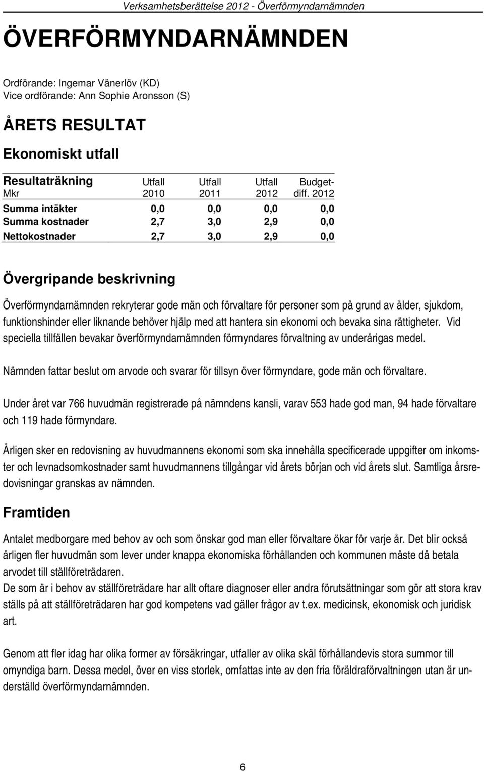 2012 Summa intäkter 0,0 0,0 0,0 0,0 Summa kostnader 2,7 3,0 2,9 0,0 Nettokostnader 2,7 3,0 2,9 0,0 Övergripande beskrivning Överförmyndarnämnden rekryterar gode män och förvaltare för personer som på