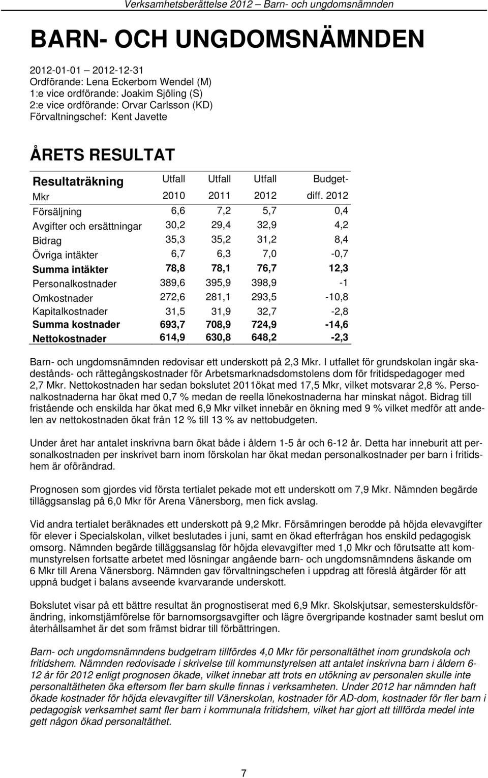 2012 Försäljning 6,6 7,2 5,7 0,4 Avgifter och ersättningar 30,2 29,4 32,9 4,2 Bidrag 35,3 35,2 31,2 8,4 Övriga intäkter 6,7 6,3 7,0-0,7 Summa intäkter 78,8 78,1 76,7 12,3 Personalkostnader 389,6